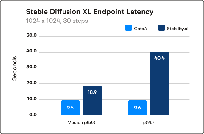 Chart showing OctoAI vs Stability.ai Stable Diffusion XL endpoint latency times in seconds with OctoAI being significantly faster