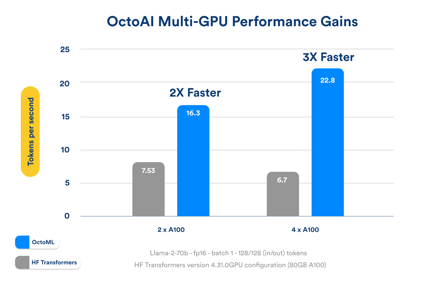 Bar chart of Llama 2 70B OctoAI vs Hugging Face on multi-GPU || '