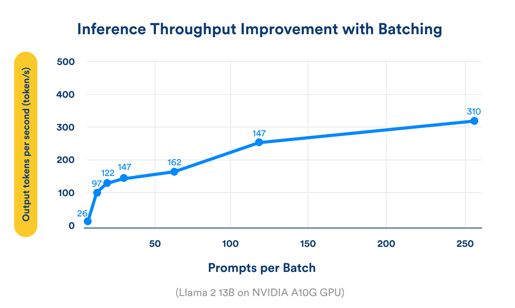 Line chart showing OctoAI throughput gains through prompt batching || '