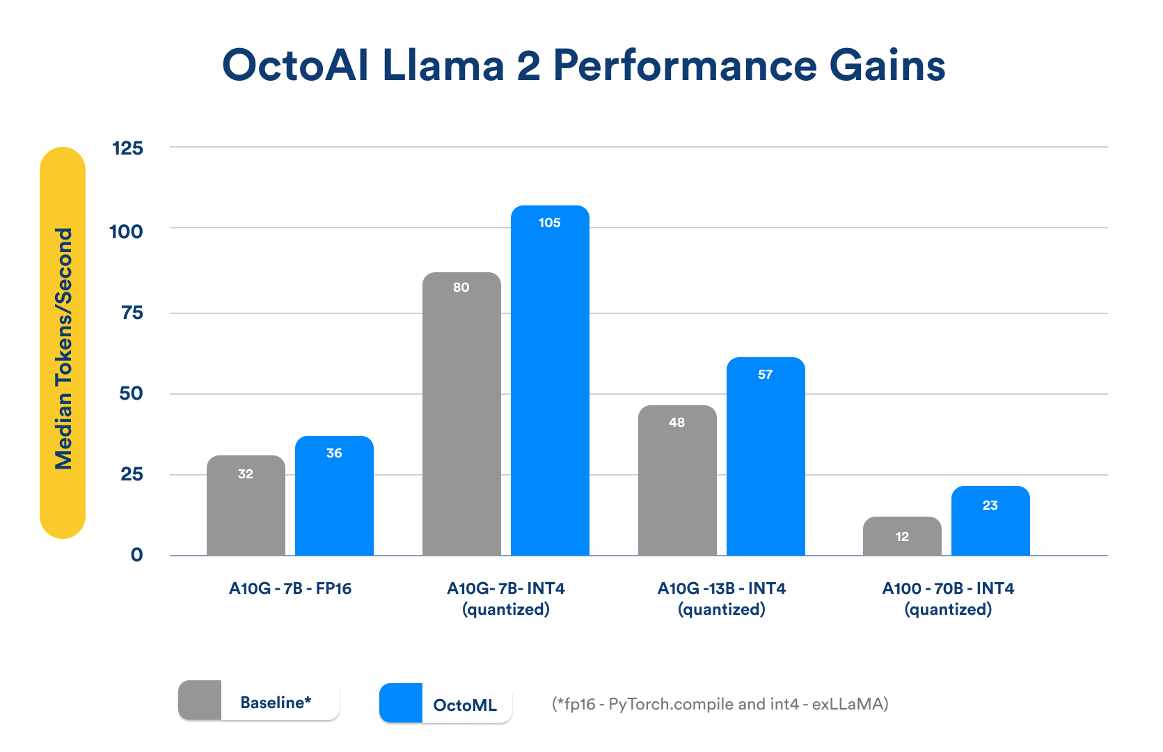 Bar chart of Llama 2 model variants accelerated vs baseline || '