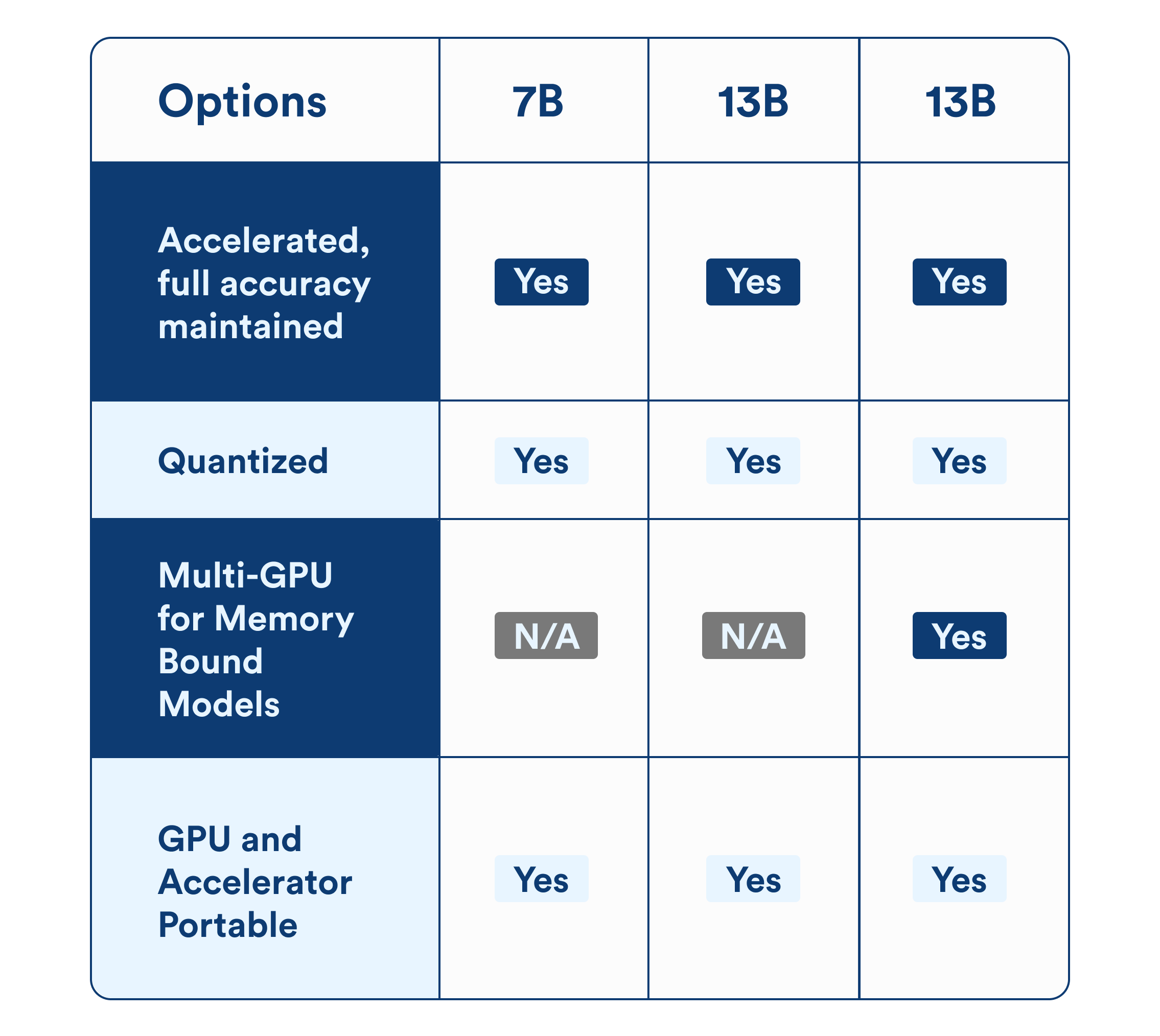 Table of Llama 2 quantized variants on OctoAI || '