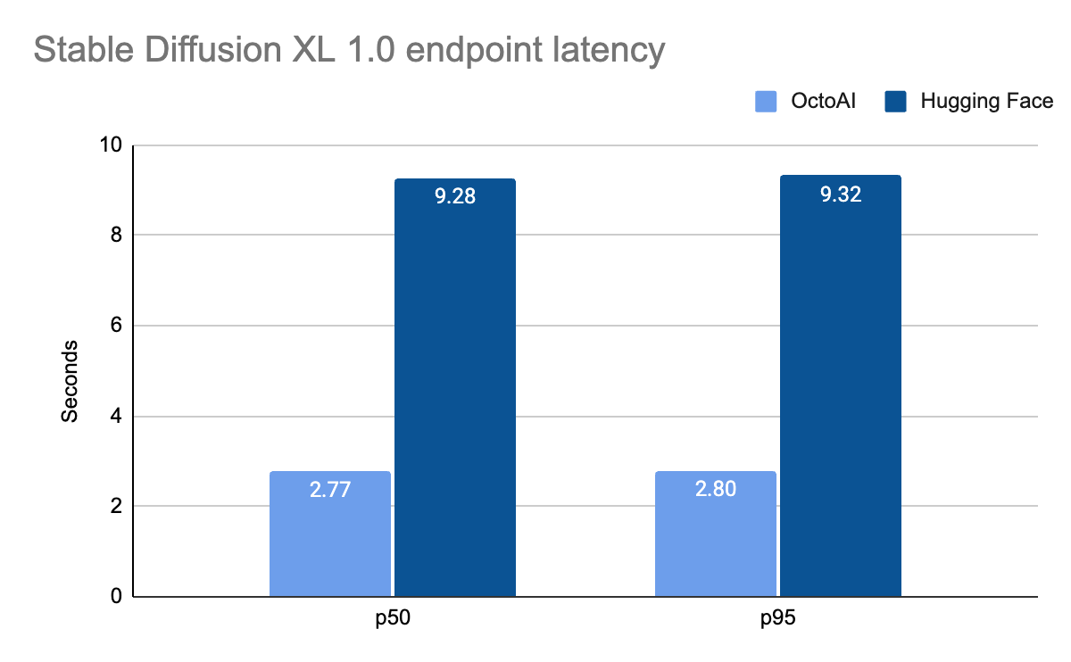 Chart showing SDXL endpoint latency of OctoAI v HuggingFace and OcotAI outperforms at p50 and p95 || '