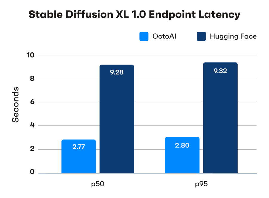 A chart with light blue lines for OctoAI, and dark blue lines for Hugging Face showing OctoAI's less than 3 second SDXL image generation