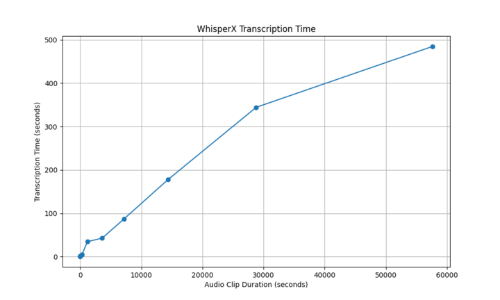 WhisperX Chart of Transcription times based on Audio Clip Duration || '