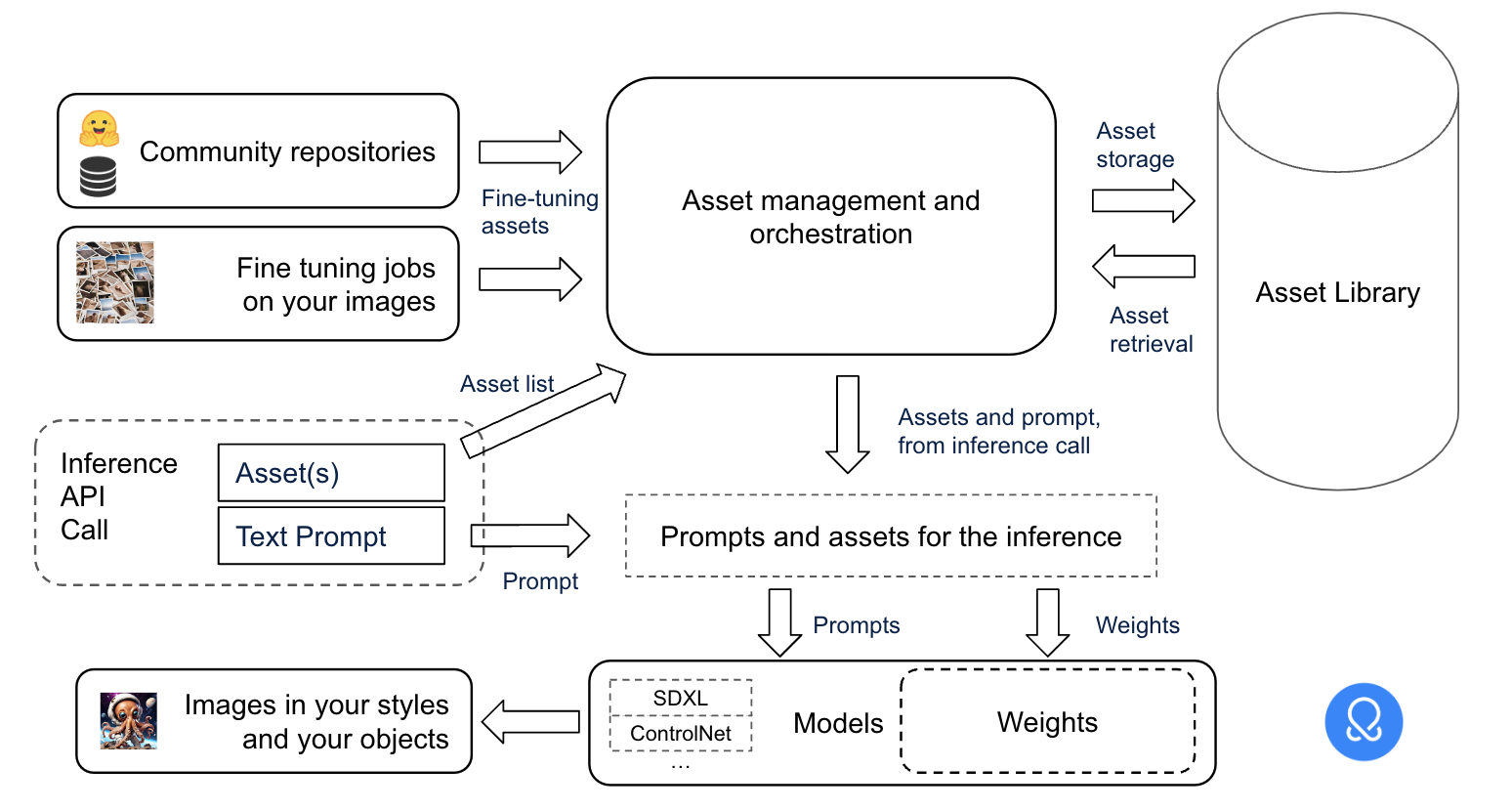Diagram of Asset Orchestration architecture in action || '