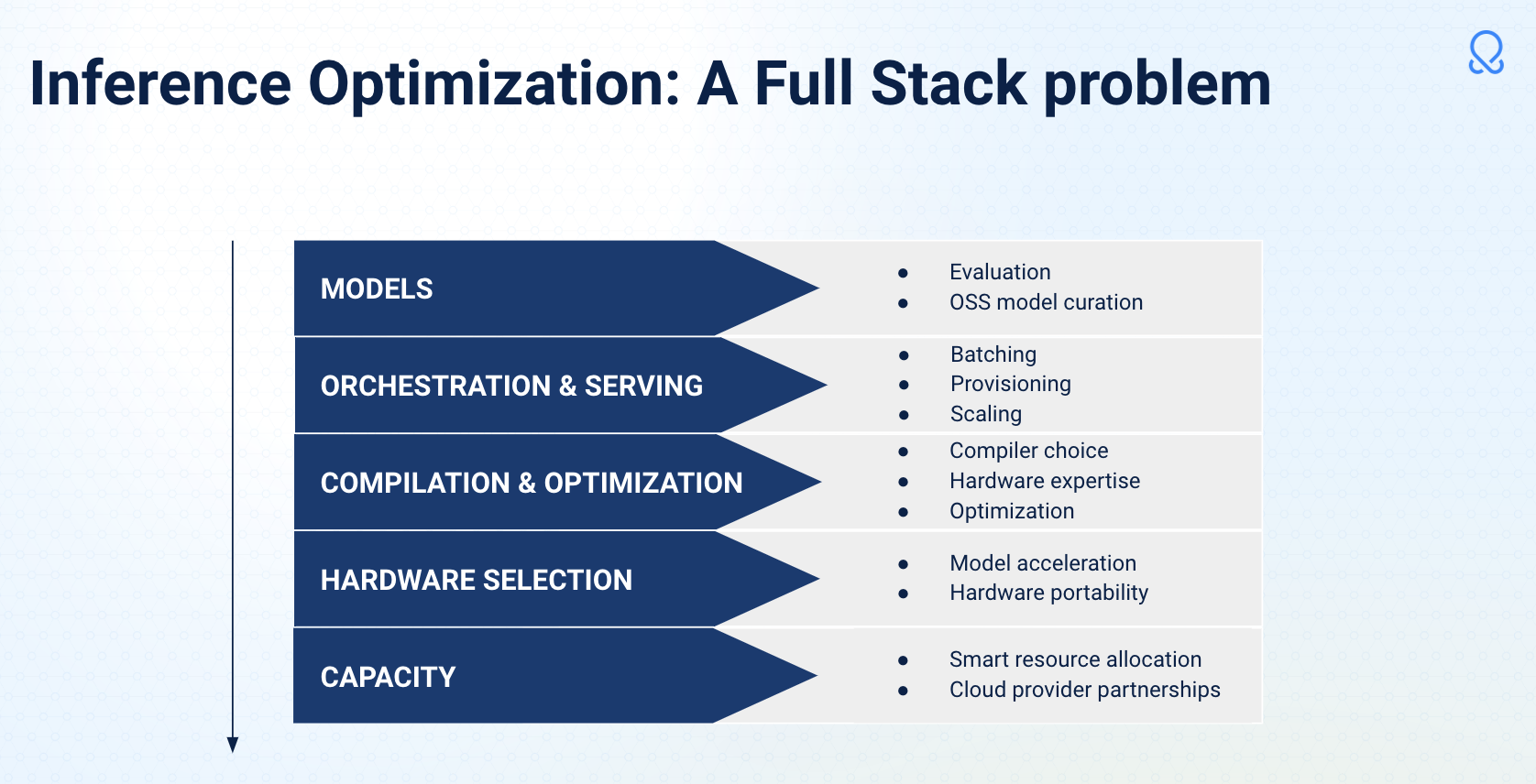 Slide of Inference optimization full stack issues that OctoAI solves || '