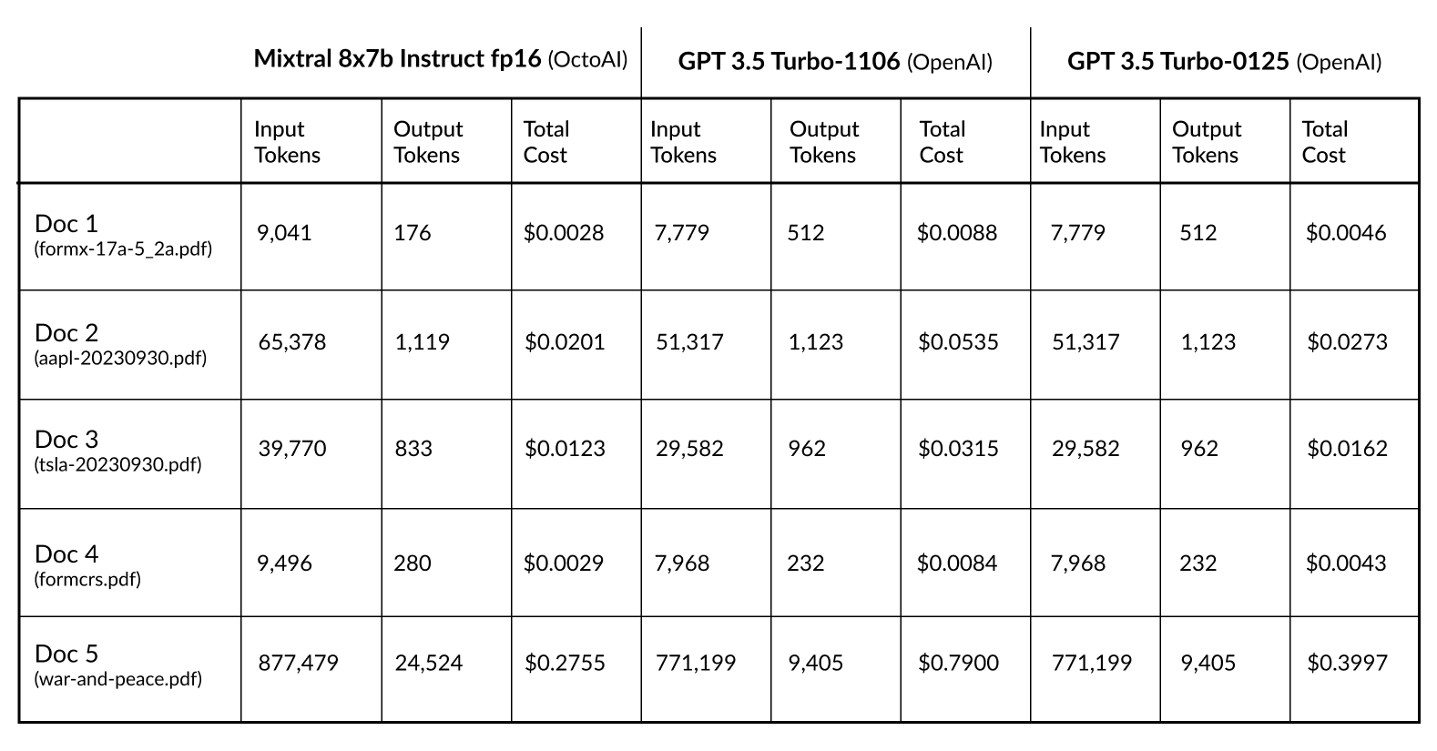 A table showing evaluation results comparing OctoAI's Mixtral LLM to OpenAI's gpt 3.5 Turbo, with input tokens, output tokens, and total cost for several documents of differing sizes || '