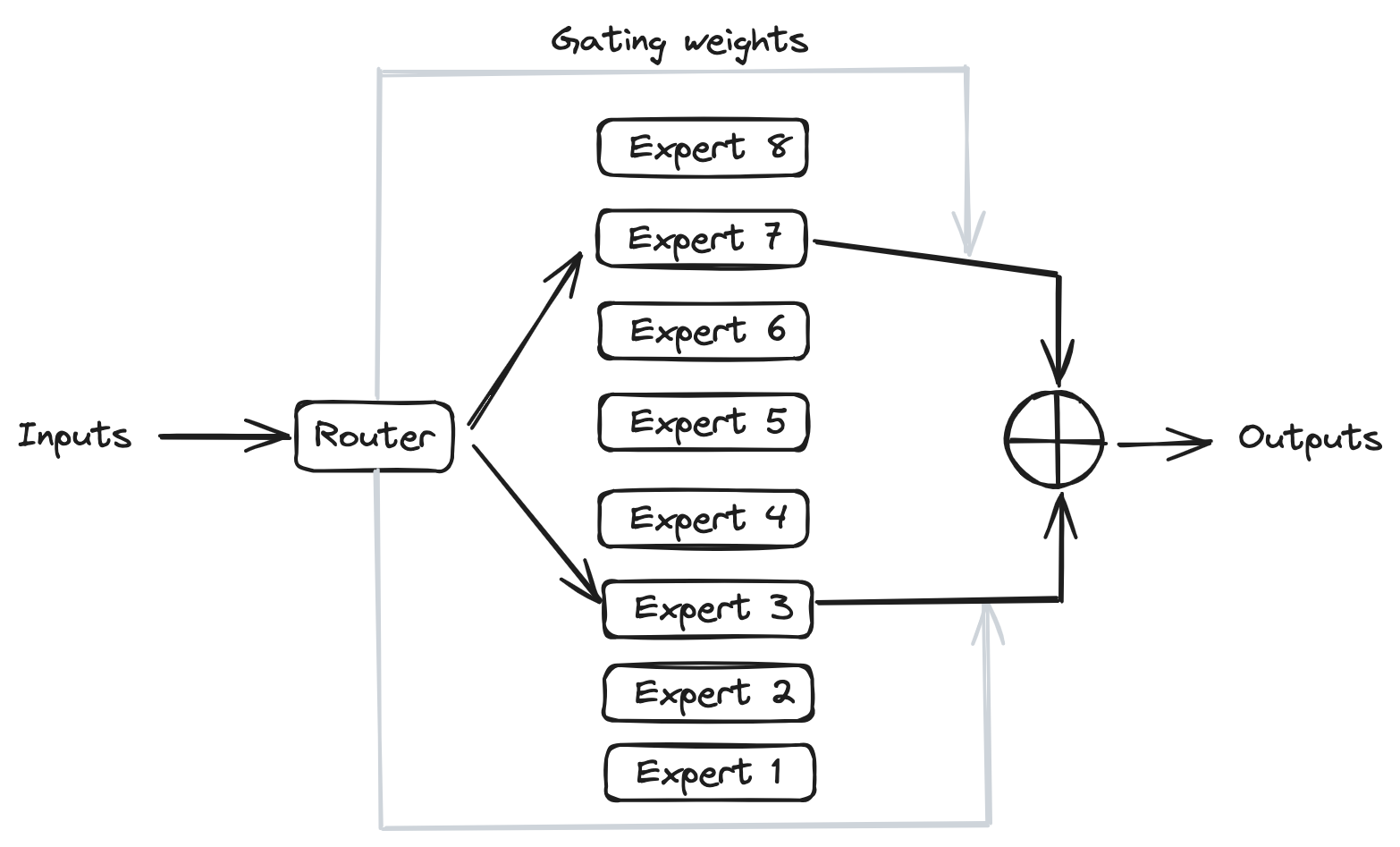 MoE mixtral experts gating weights diagram || '