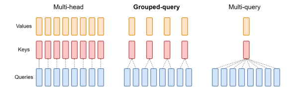 Grouped-query attention diagram showcasing it from multi-head and multi-query || '