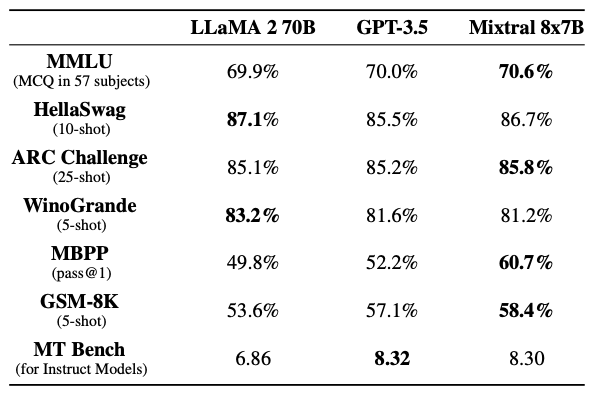 Chart showing Mixtral outperform GPT 3.5 on all benchmarks of the MT Bench test for instruct LLMs || '