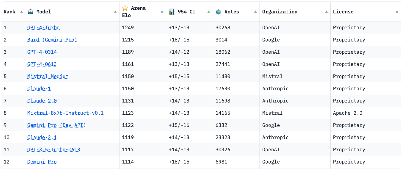 A list of the LLM leaderboard from HuggingFace showing both Mistral and Mixtral in the top 12 list || '