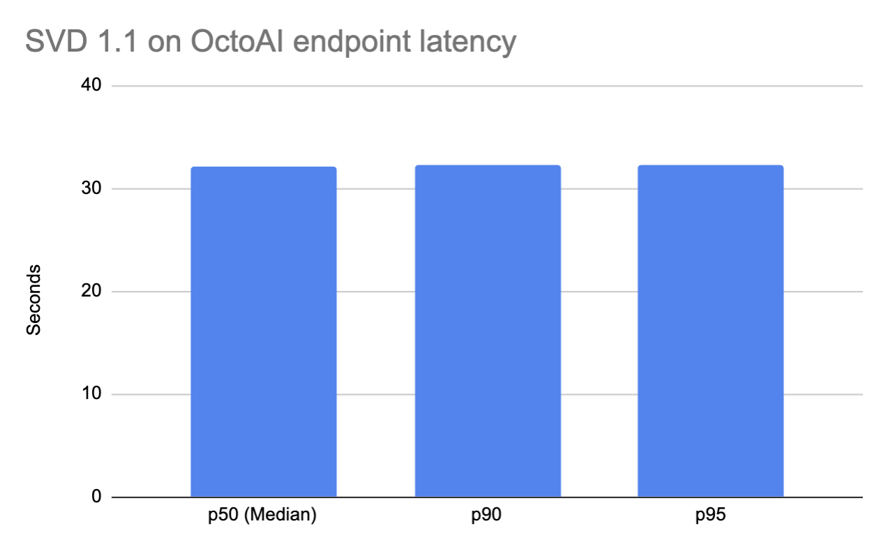 SVD 1.1 Chart of latency in seconds by p50, p90, and p95 with little or no variance in seconds to create, which is around 30 || '