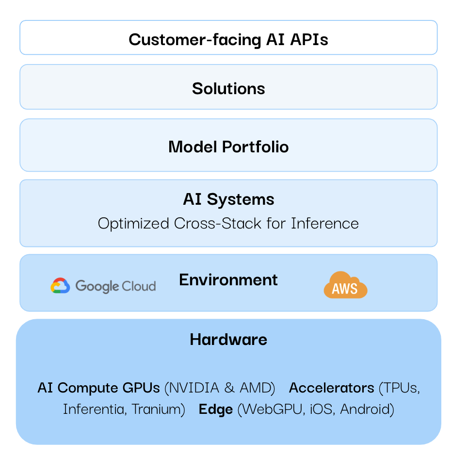 A diagram of the OctoAI stack that allows Devs to build enterprise-grade apps with a few clicks and accessing APIs || '