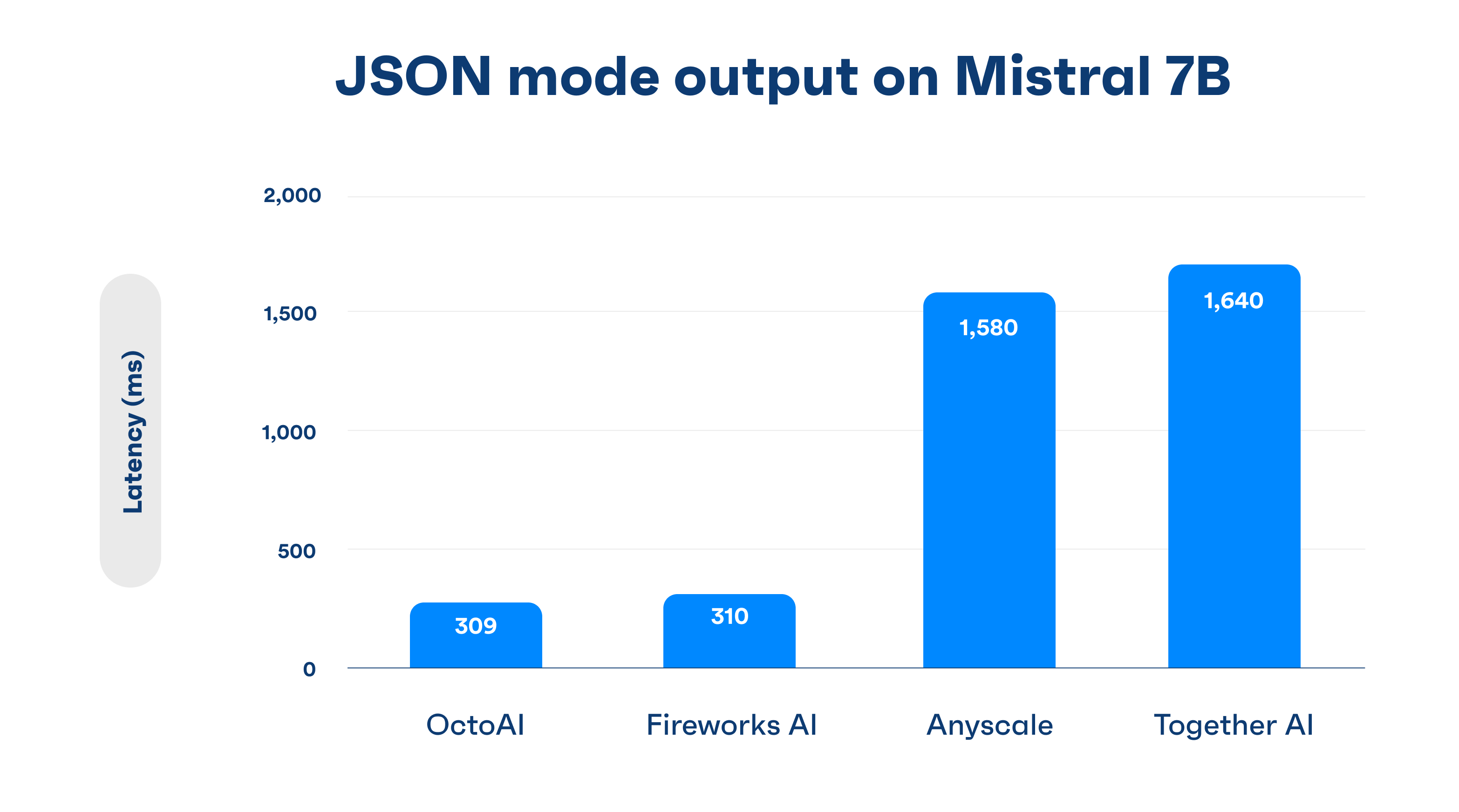 JSON mode chart of output in latency miliseconds, with OctoAI at 309 ms, Fireworks AI at 310 ms, Anyscale at 1580 ms, and Together AI at 1640 ms