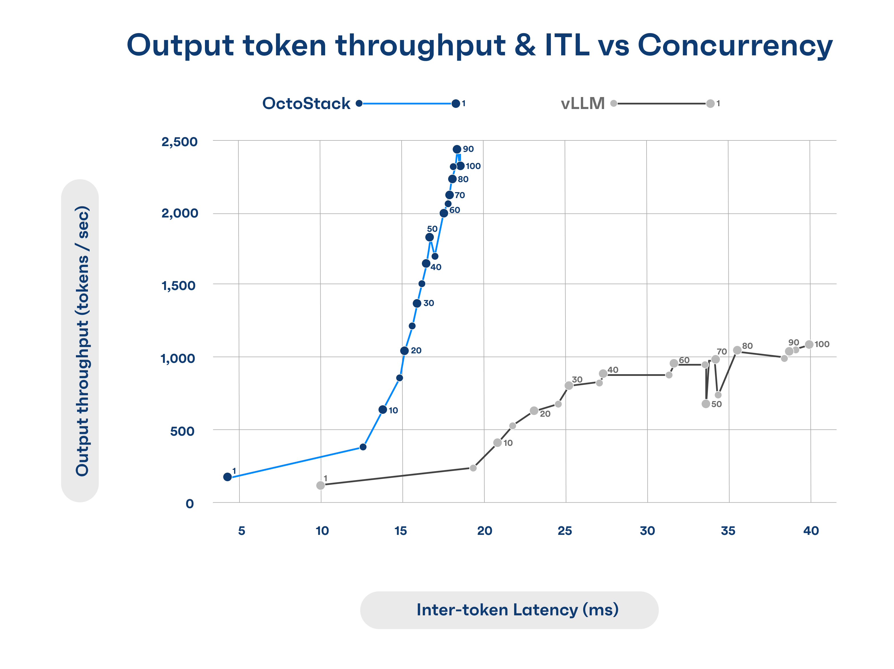 Line chart of OctoStack vs vLLM on Output token throughput and ITL vs Concurrency, showing OctoStack outperforming vLLM || '