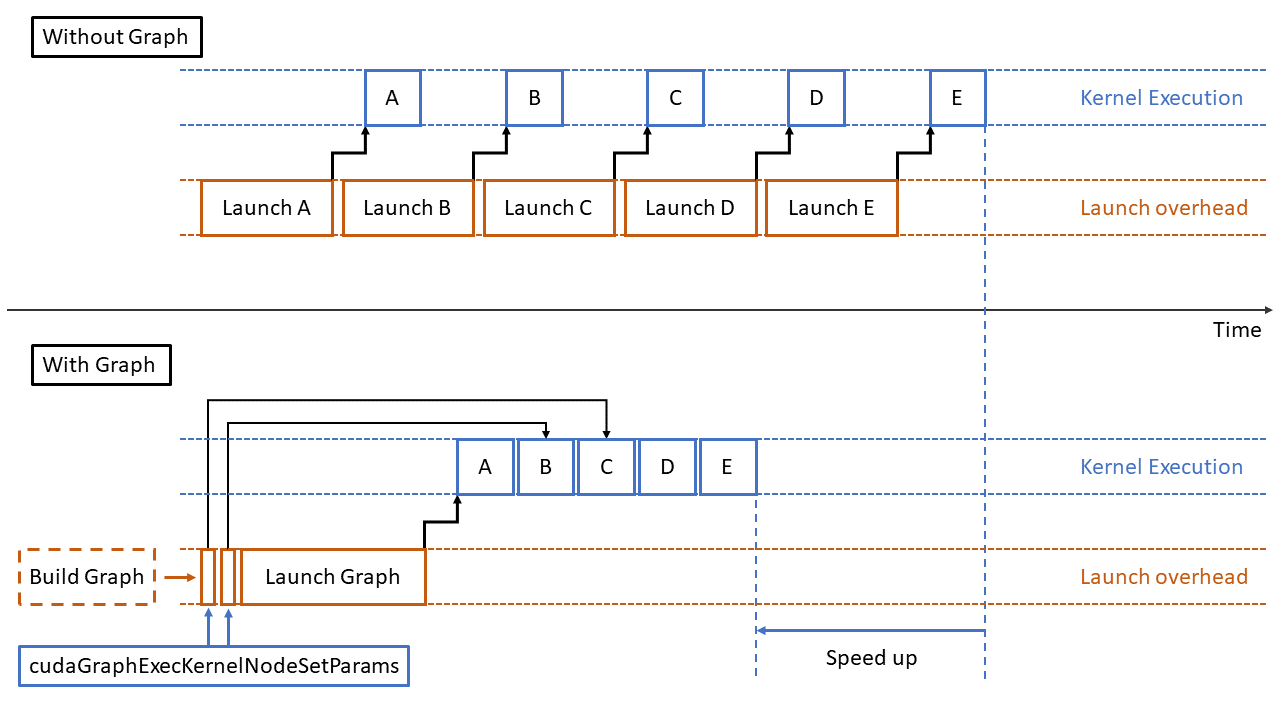 Diagram of CUDA graphs optimizing scheduling of individual GPU operations || '