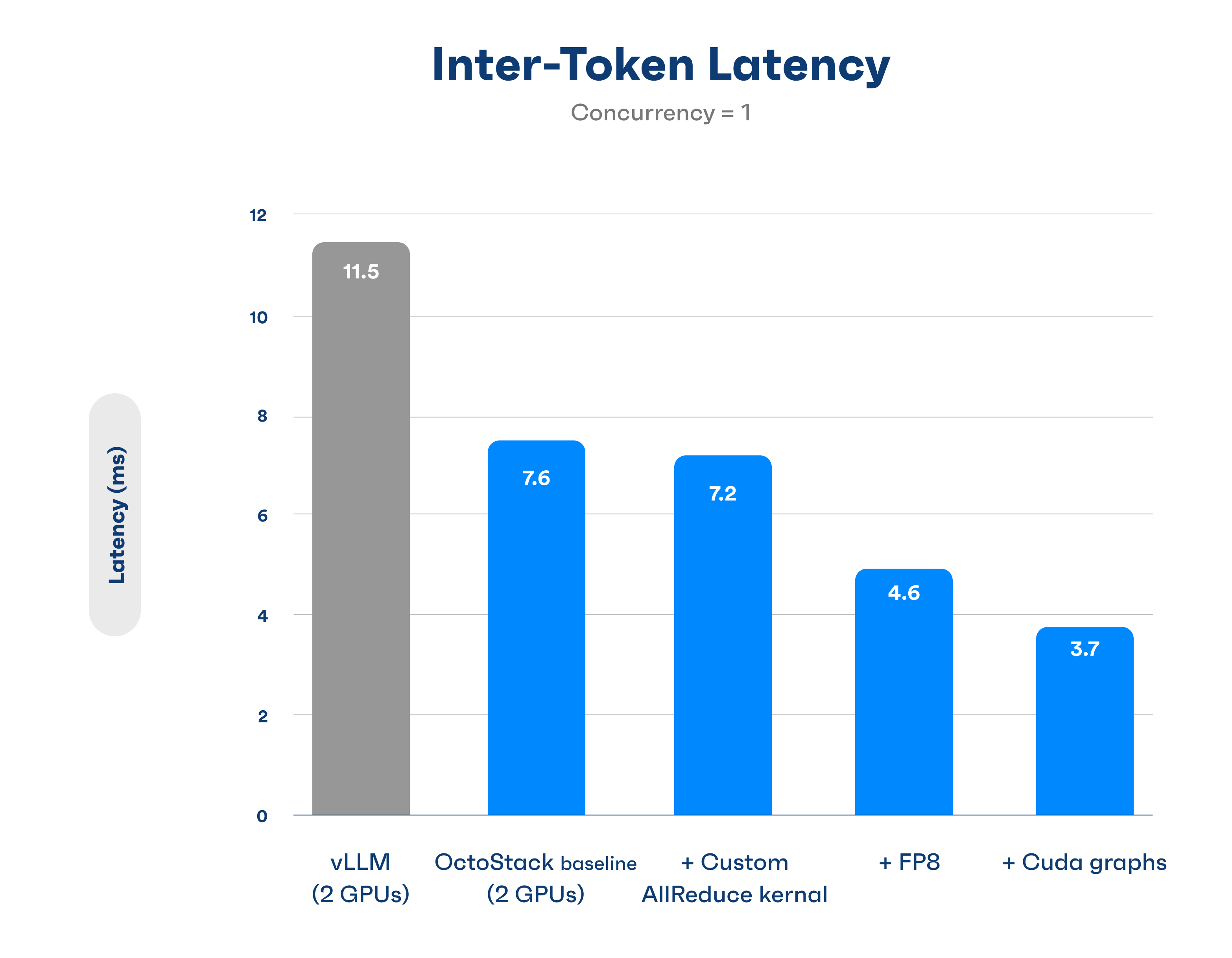 Chart showing OctoStack vs vLLM on Inter-token Latency with OctoStack outperforming vLLM || '