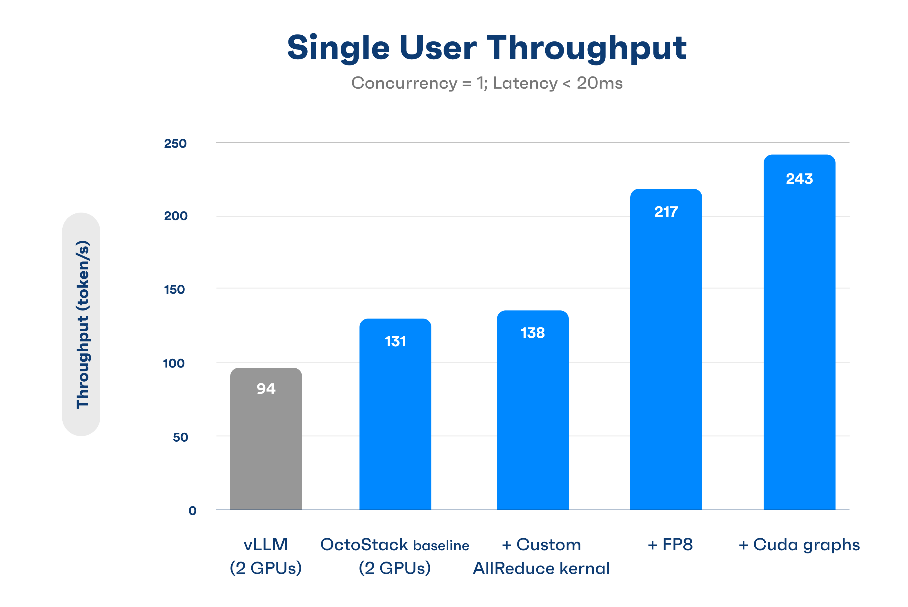 Single user Throughput of vLLM compared to OctoStack chart || '