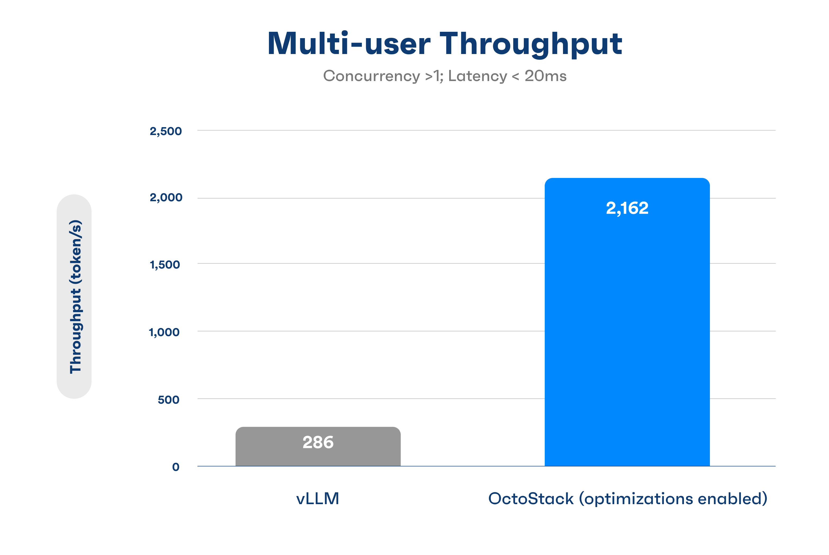 Multi-user Throughput of vLLM compared to OctoStack chart