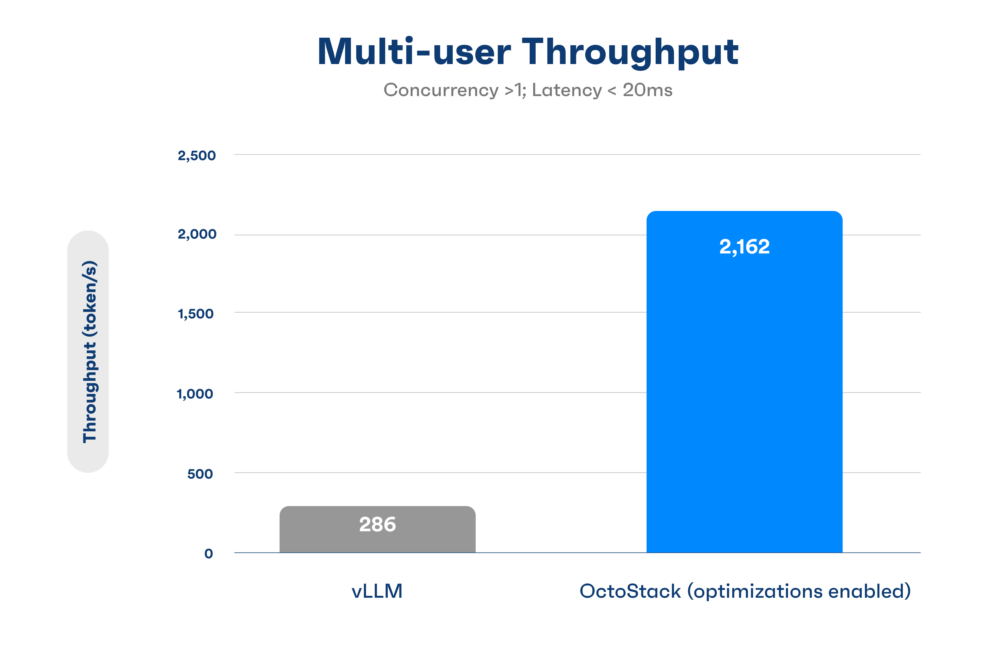 Multi-user Throughput of vLLM compared to OctoStack chart || '