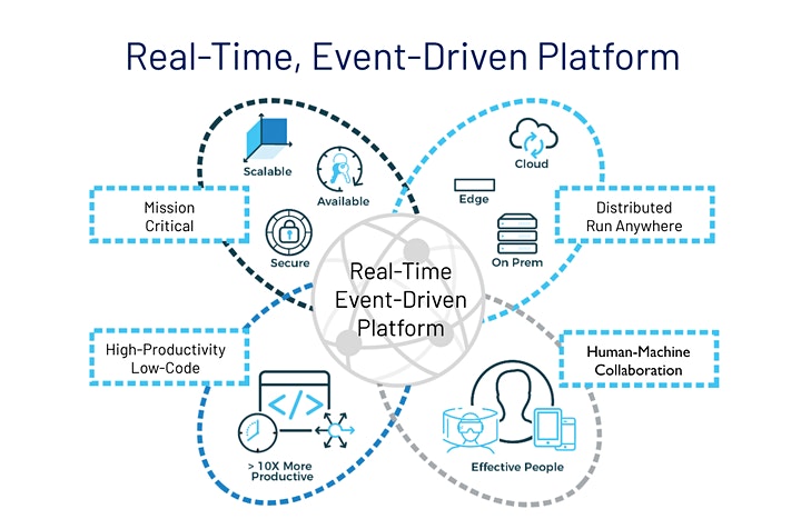 real-time event drive platform