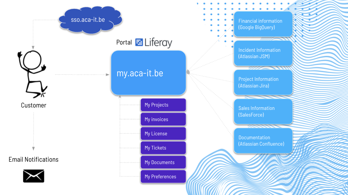 project 1 of ship-it day: a personalized customer portal