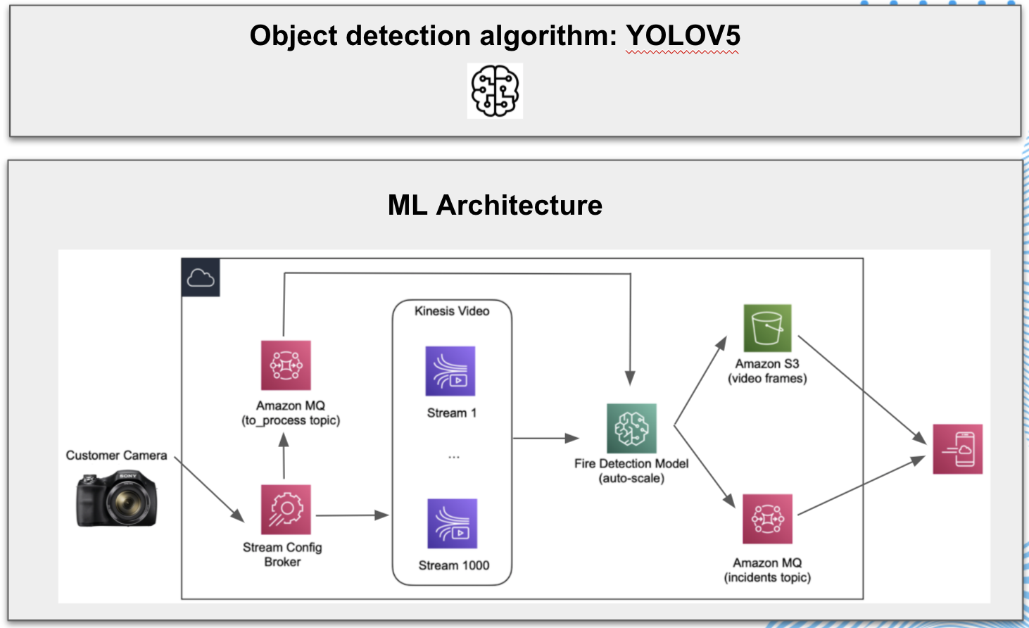 machine learning architecture of the fire detection model