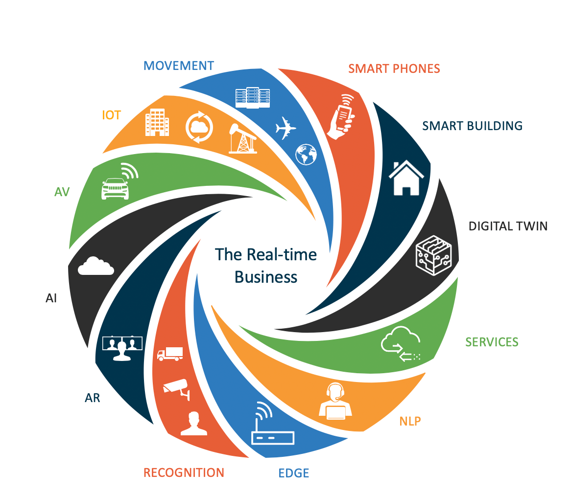 The Real-Time Business Donut Chart