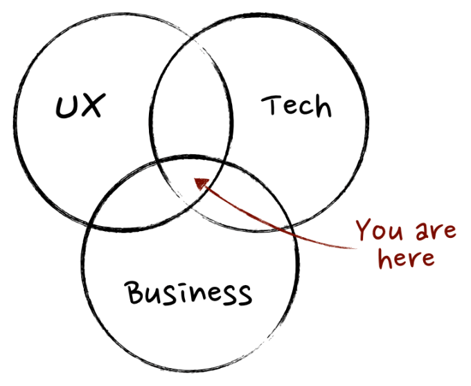 Diagram: UX, Tech and Business