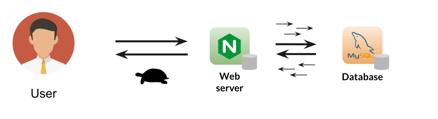 diagram displays the flow from a traditional website