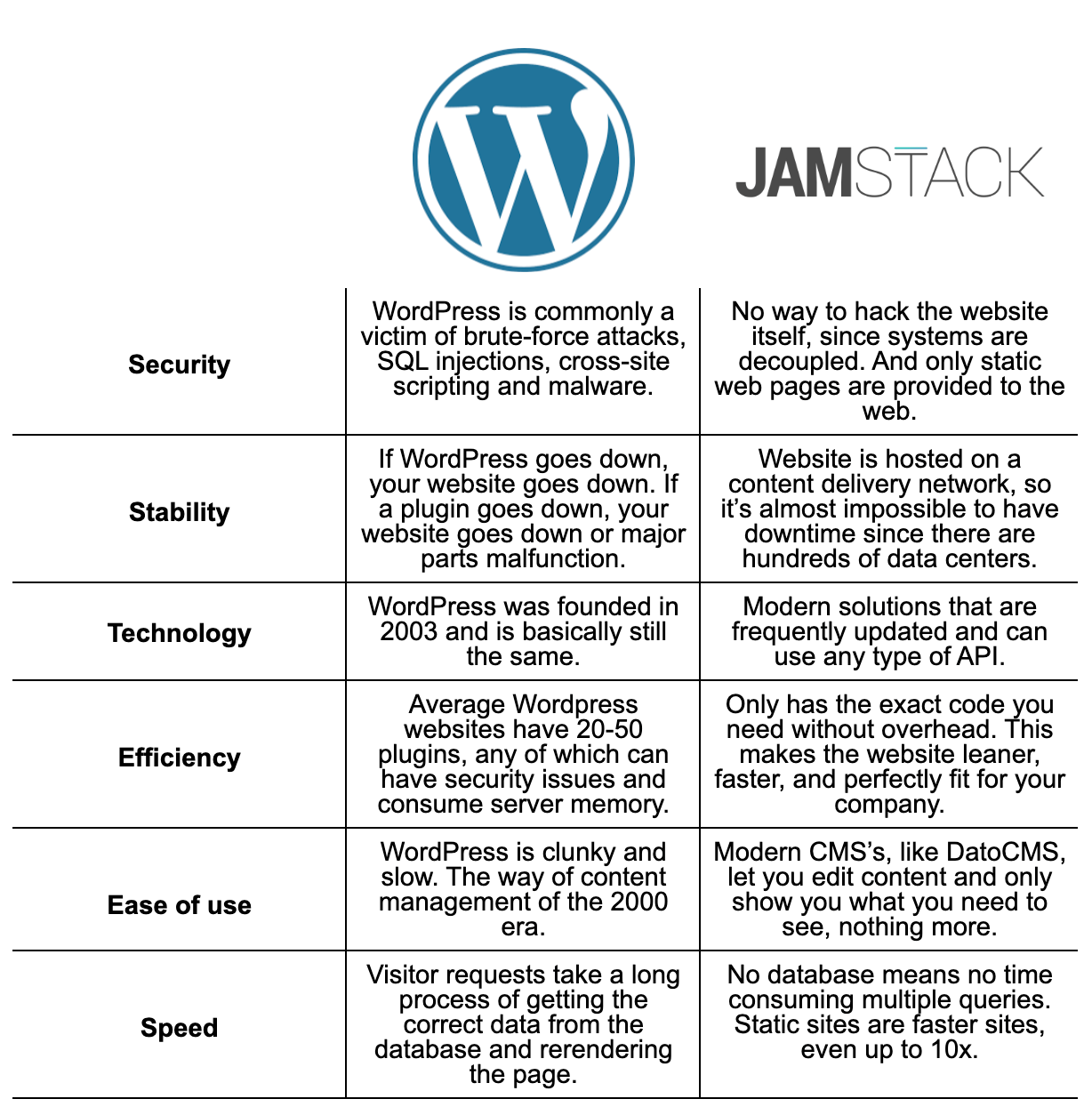 JAMstack versus WordPress