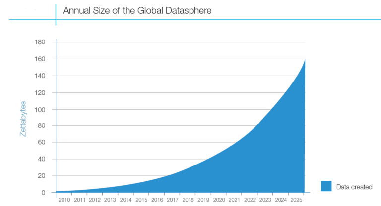 Grafiek die de jaarlijkse omvang van de Global Datasphere weergeeft