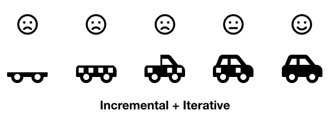 incremental and iteractive product management