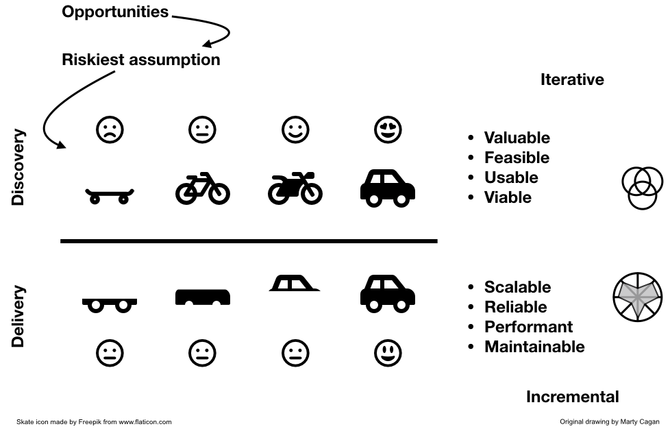 Product Discovery-traject versus Delivery-traject