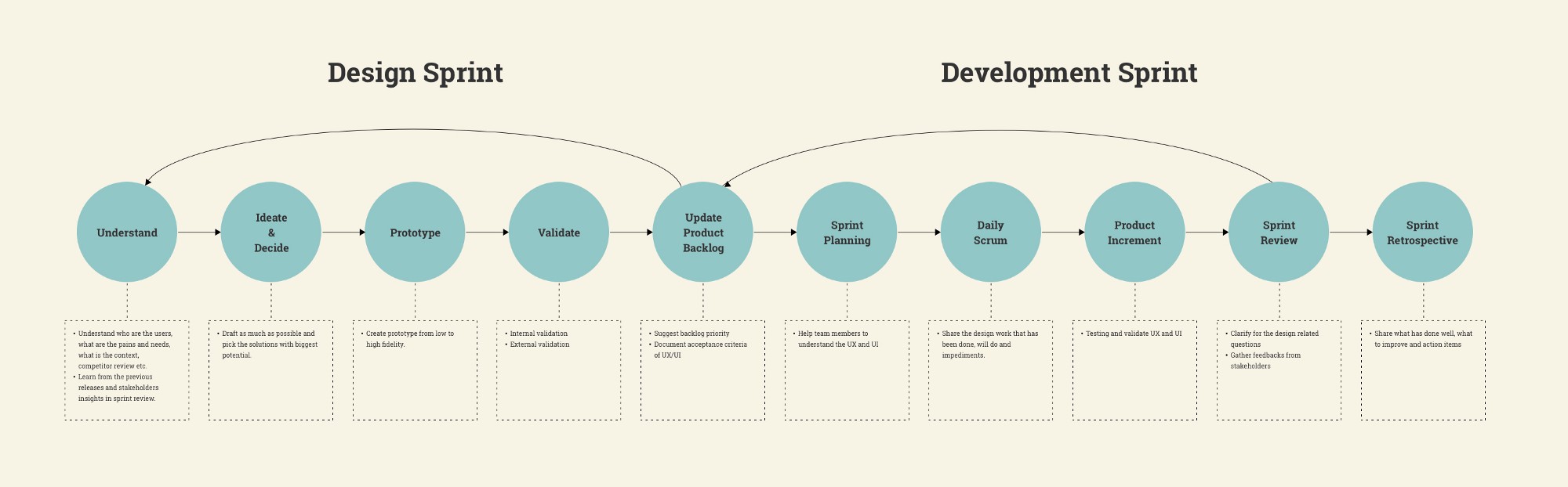 design sprint and development sprint