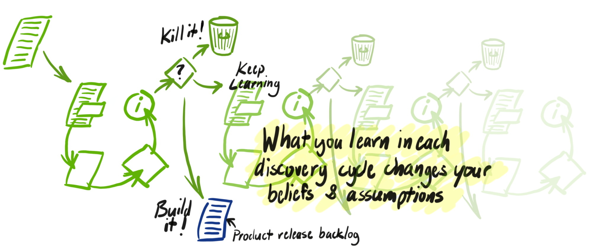 Product discovery loops chain together like this