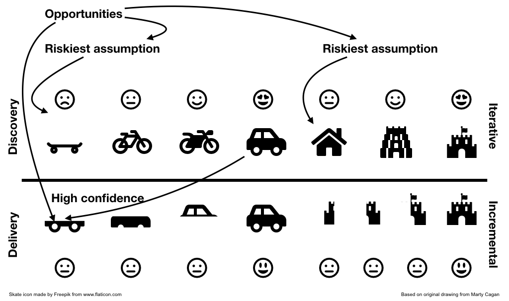 product management: the tracks don’t stop as soon as you’ve discovered one problem to fix