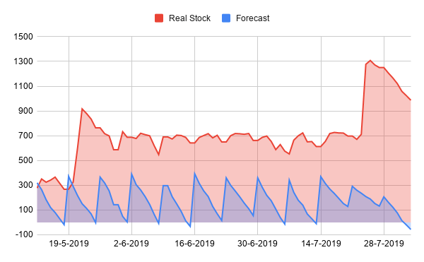 Grafiek Reële stock versus Voorspelling