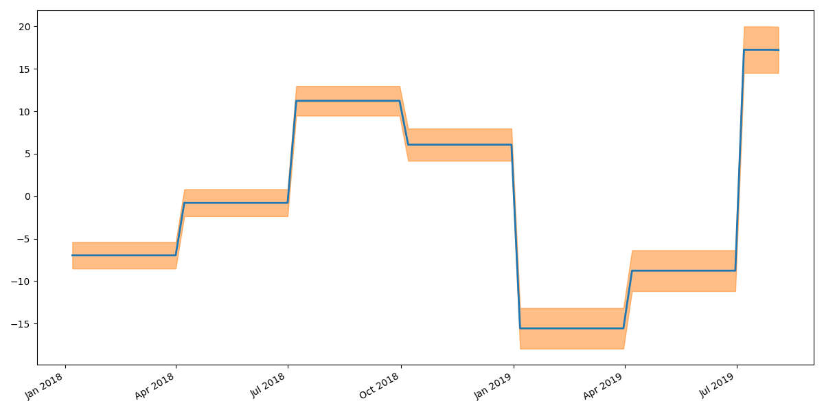 The graph above shows the influence of a season (13 weeks) on product sales.