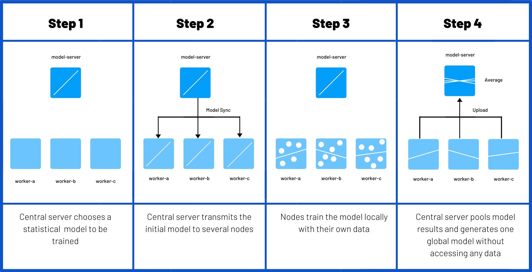 federated learning proces central case