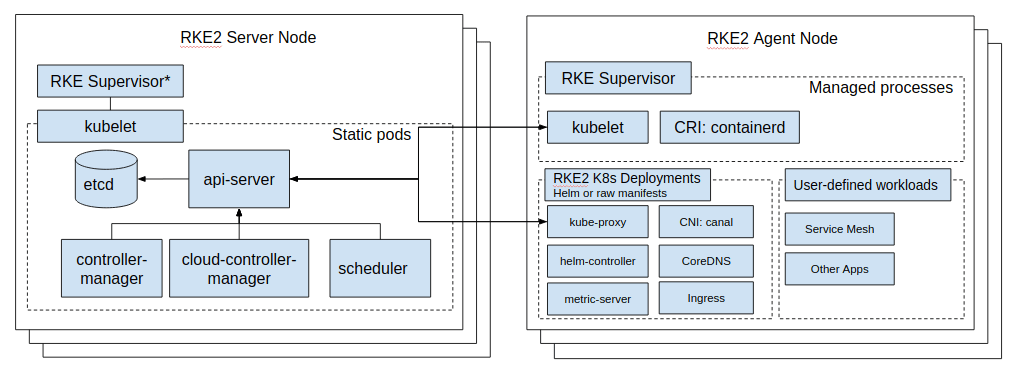 RKE2 Rancher