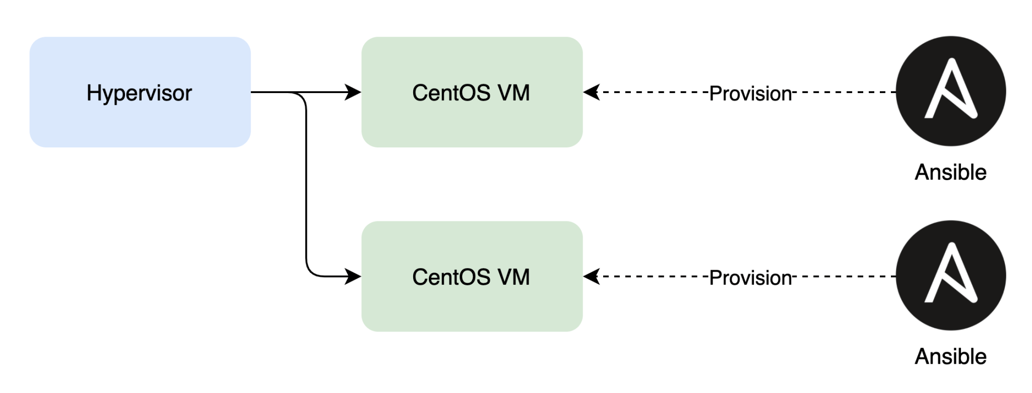 setting up nodes