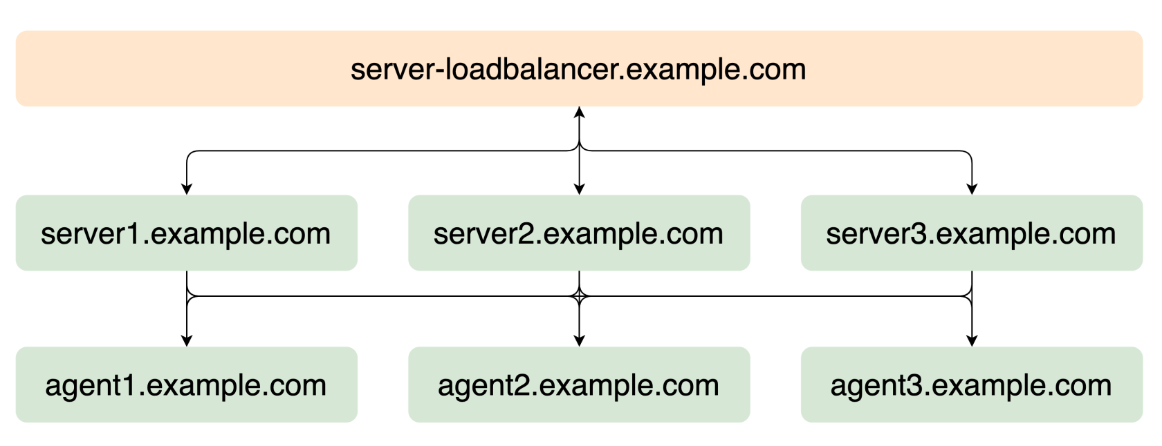 architecture using RKE2