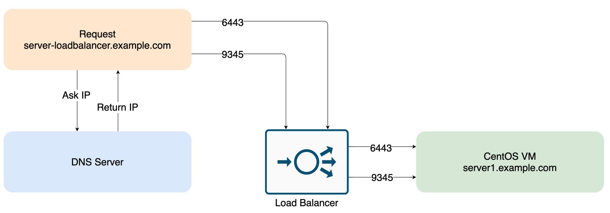 Setting up the load balancer in front of the first server node