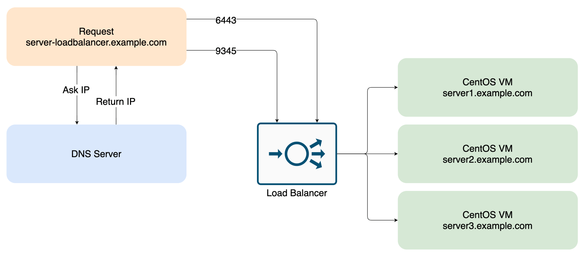 Adding nodes to the load balancer in front of the server nodes