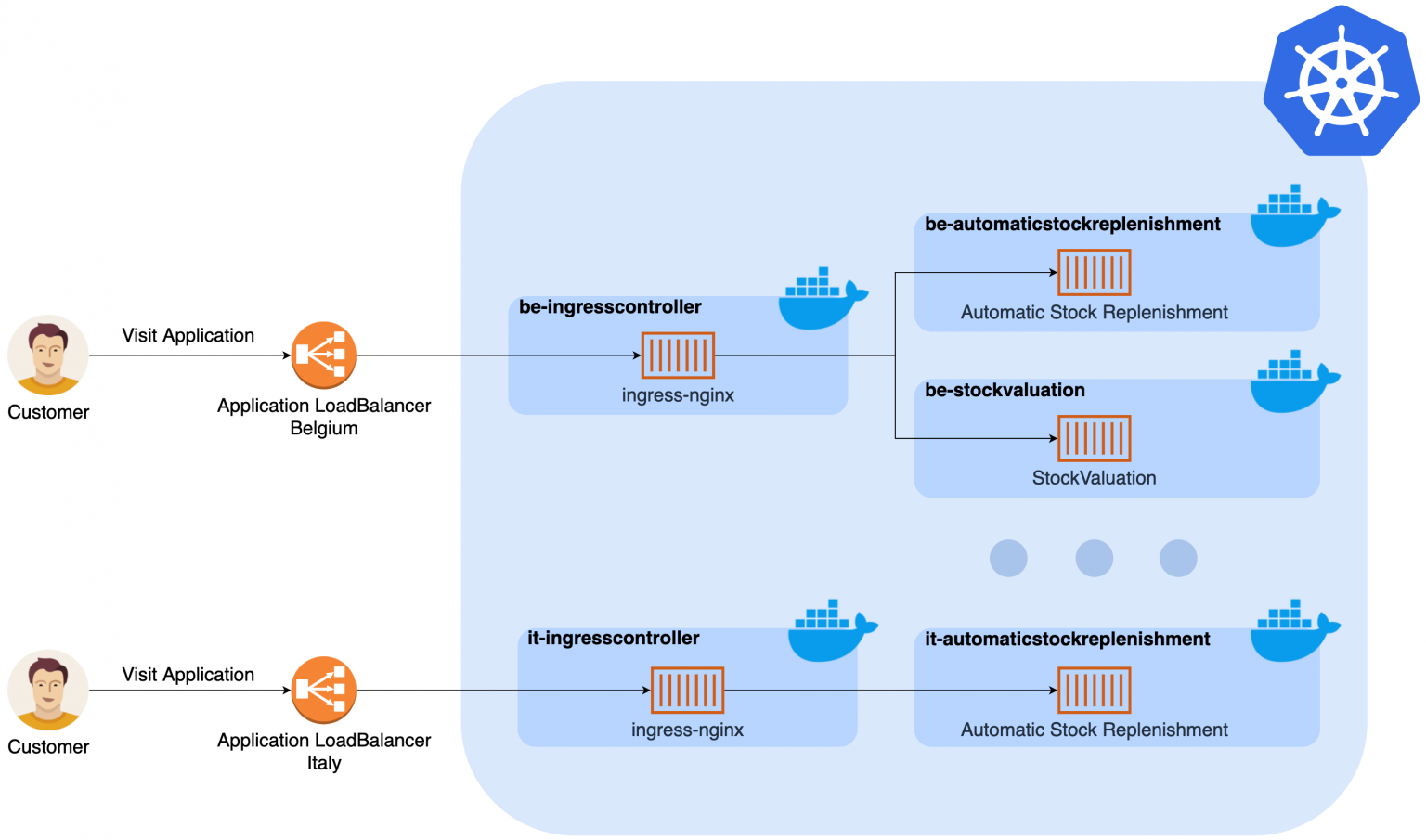 Kubernetes als container orchestrator