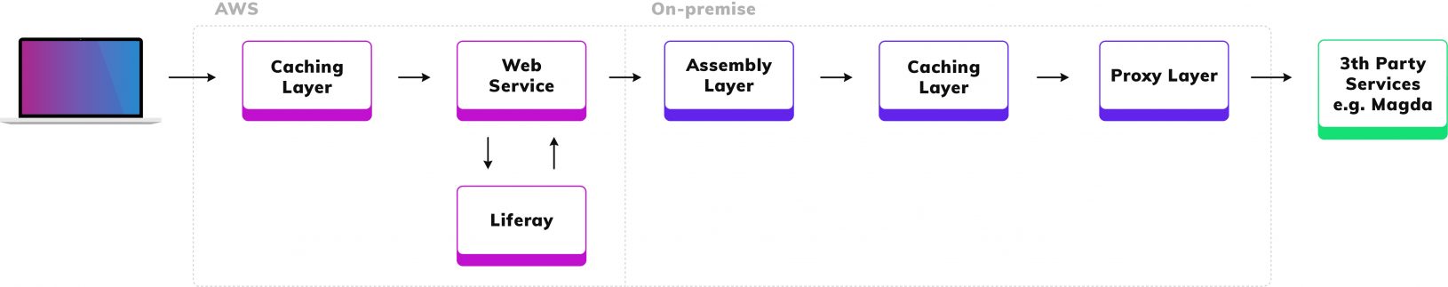 Diagram Opsklaar: AWS - on premise