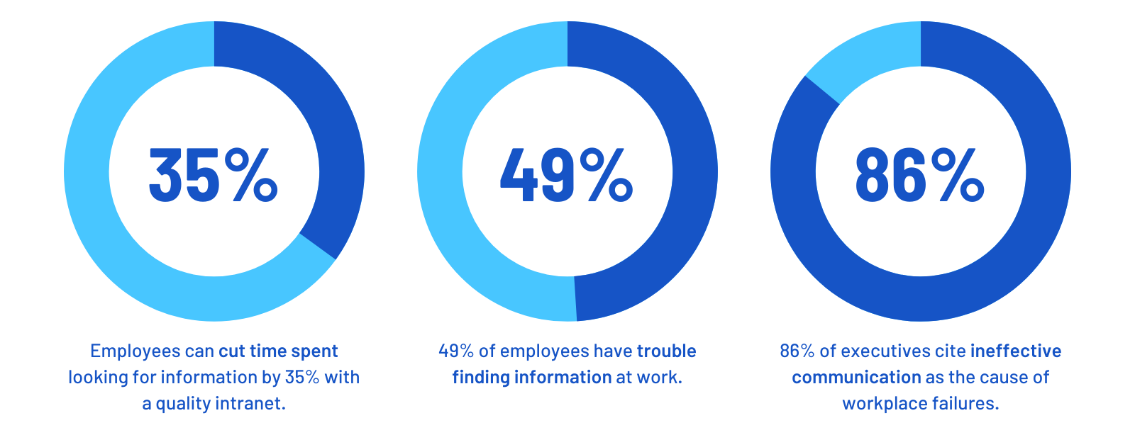 Statistics of common struggles that employees and employers face and which can be solved by properly implementing a modern intranet