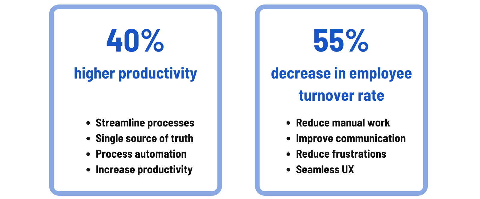 Benefits of a modern intranet, such as 40% higher productivity and 55% decrease in employee turnover rate