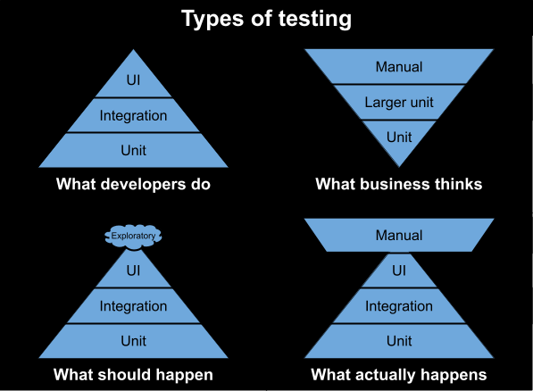 types of testing explained